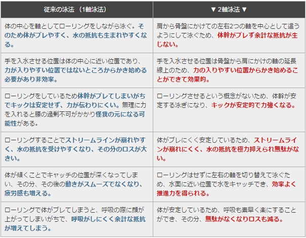 水泳ベストタイム更新プログラム 〜2軸泳法で4泳法に革命を起こす〜